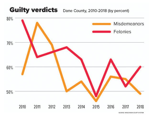 Cover-asst-guilty-verdicts-graph-12122019.jpg
