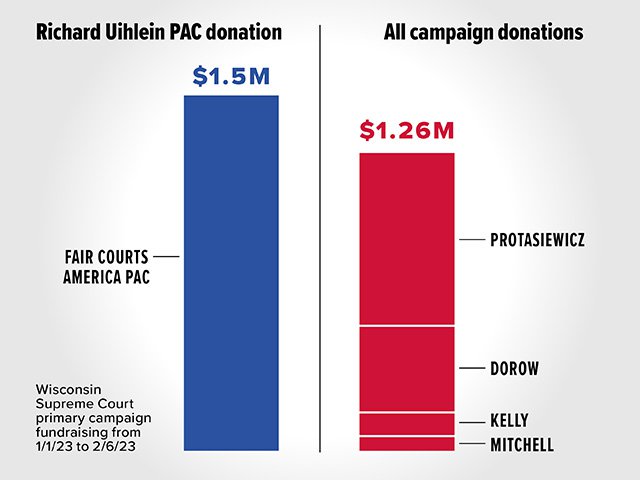 A graph showing the comparison between Richard Uihlein's donation to Fair Courts America PAC and all other Supreme Court candidate donations.