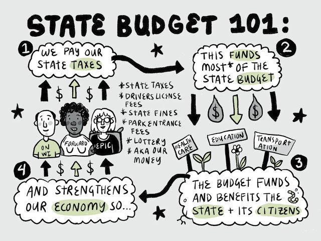 Text the state budget with flow chart arrows.