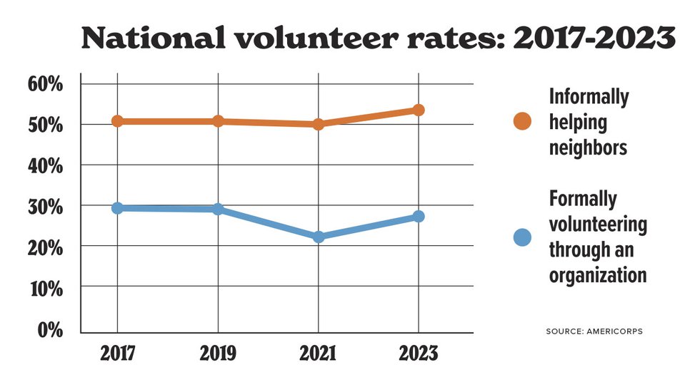 A graph of national volunteer rates from 2017-2023